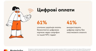 41% українців використовують цифрову картку у смартфоні без фізичного аналога