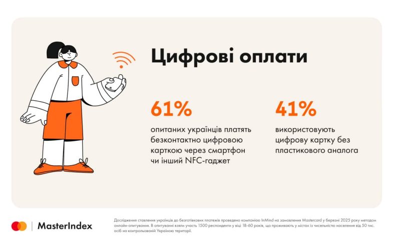 41% українців використовують цифрову картку у смартфоні без фізичного аналога