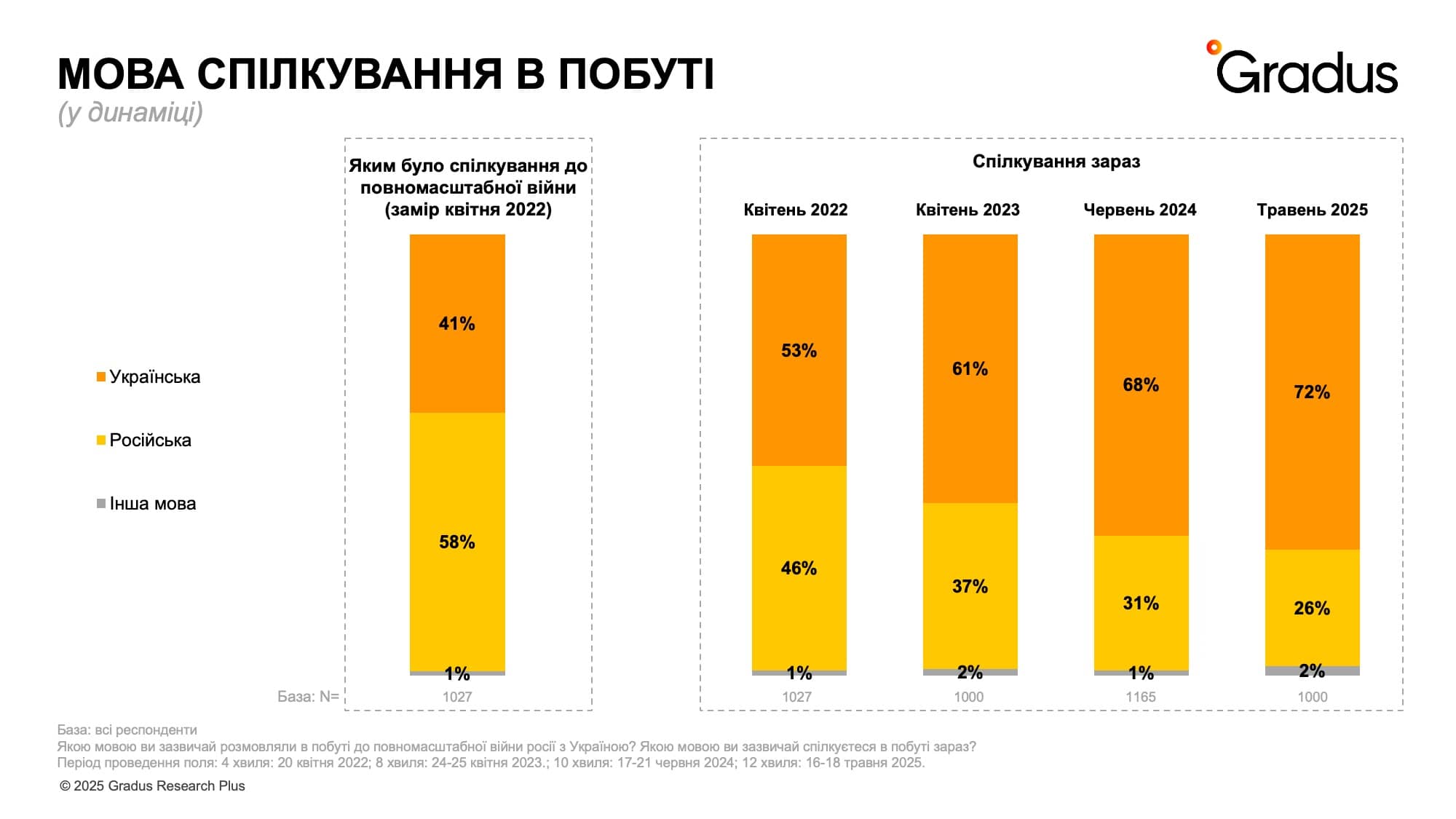 Мова спілкування в побуті