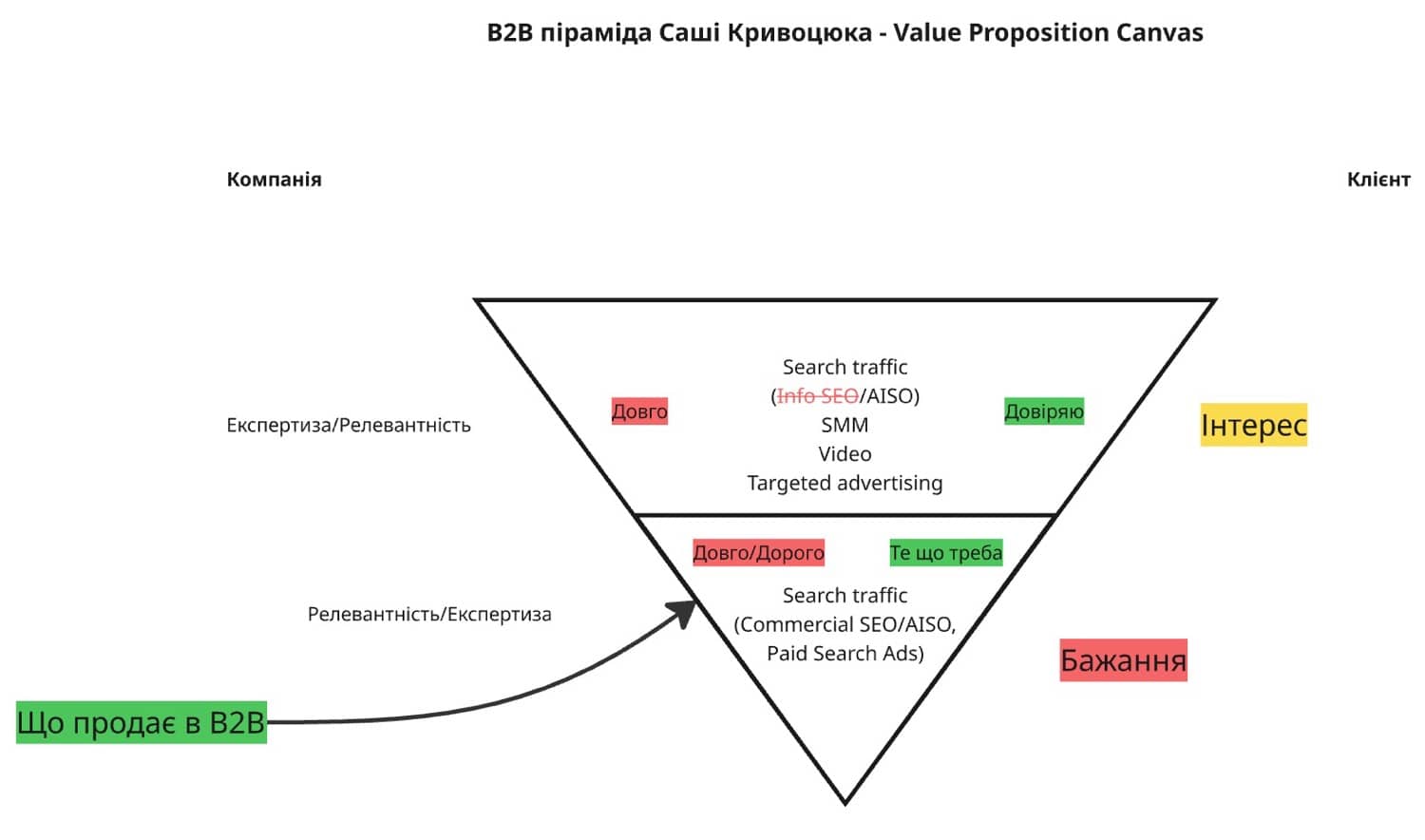 B2B піраміда Саши Кривоцюка B2B піраміда Саши Кривоцюка