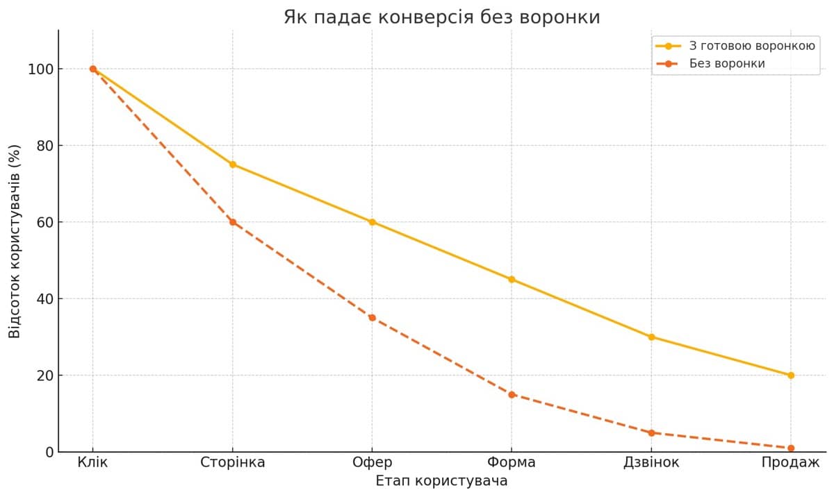 Як падає конверсія без воронки