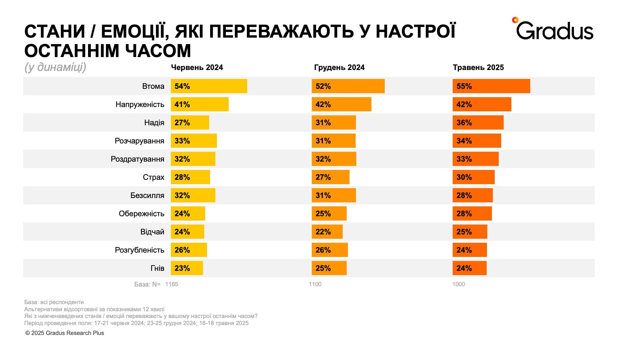 Стани емоції, які переважають у настрої останнім часом