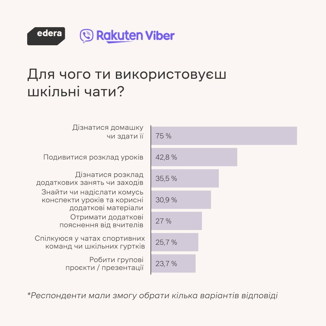 Для чого ти використовуєш шкільні чати?