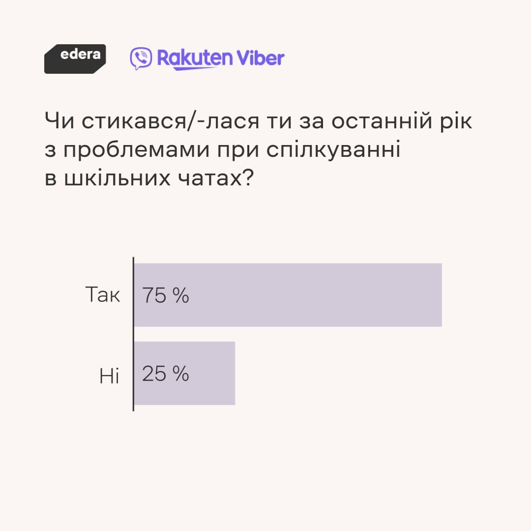 Чи стикався/-лася ти за останній рік з проблемами при спілкуванні в шкільних чатах?
