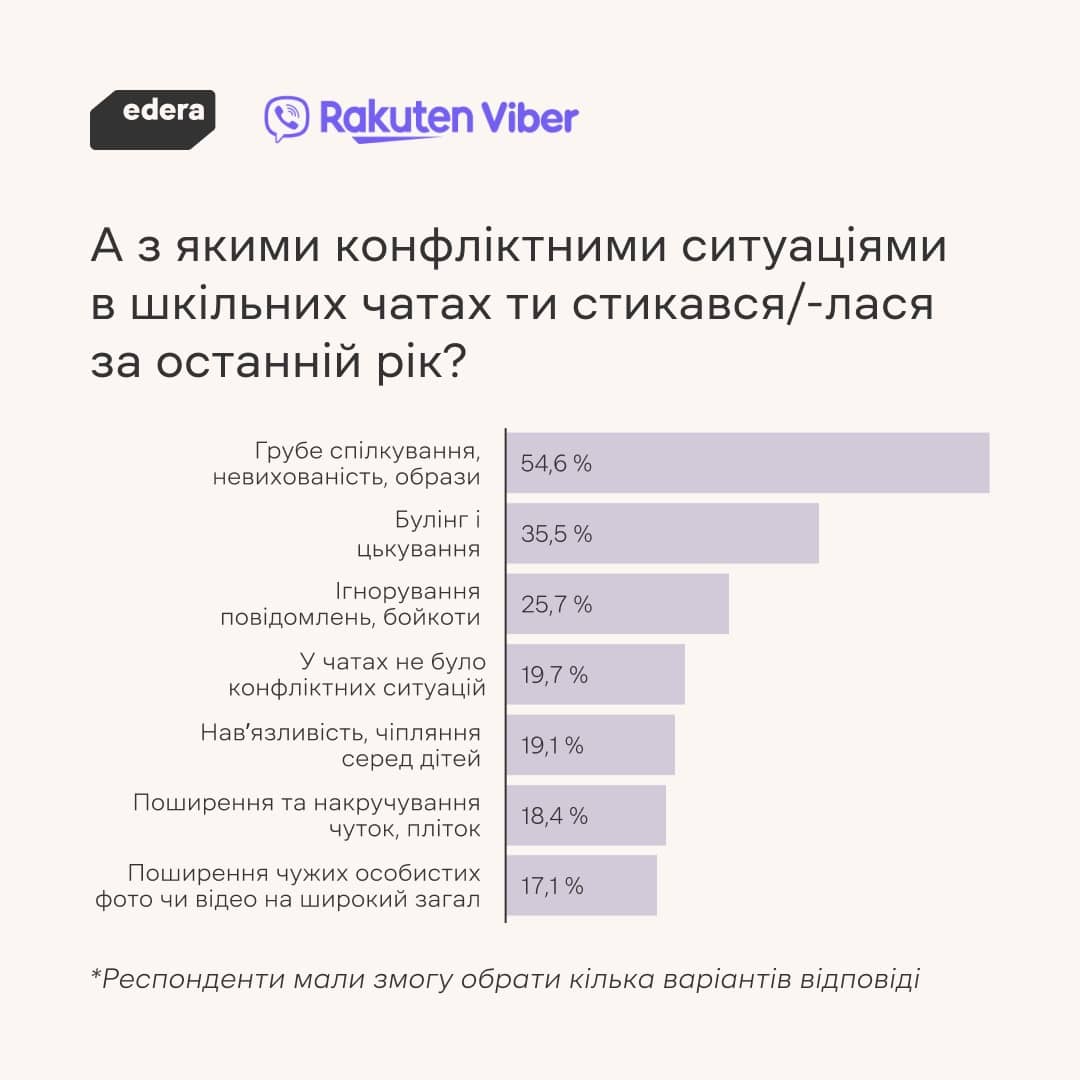 З якими конфліктними ситуаціями в шкільних чатах ти стикався/-лася за останній рік?”