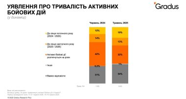 Уявлення про тривалість активних бойових дій