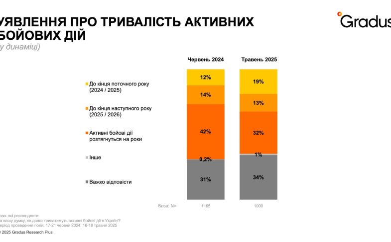 Уявлення про тривалість активних бойових дій
