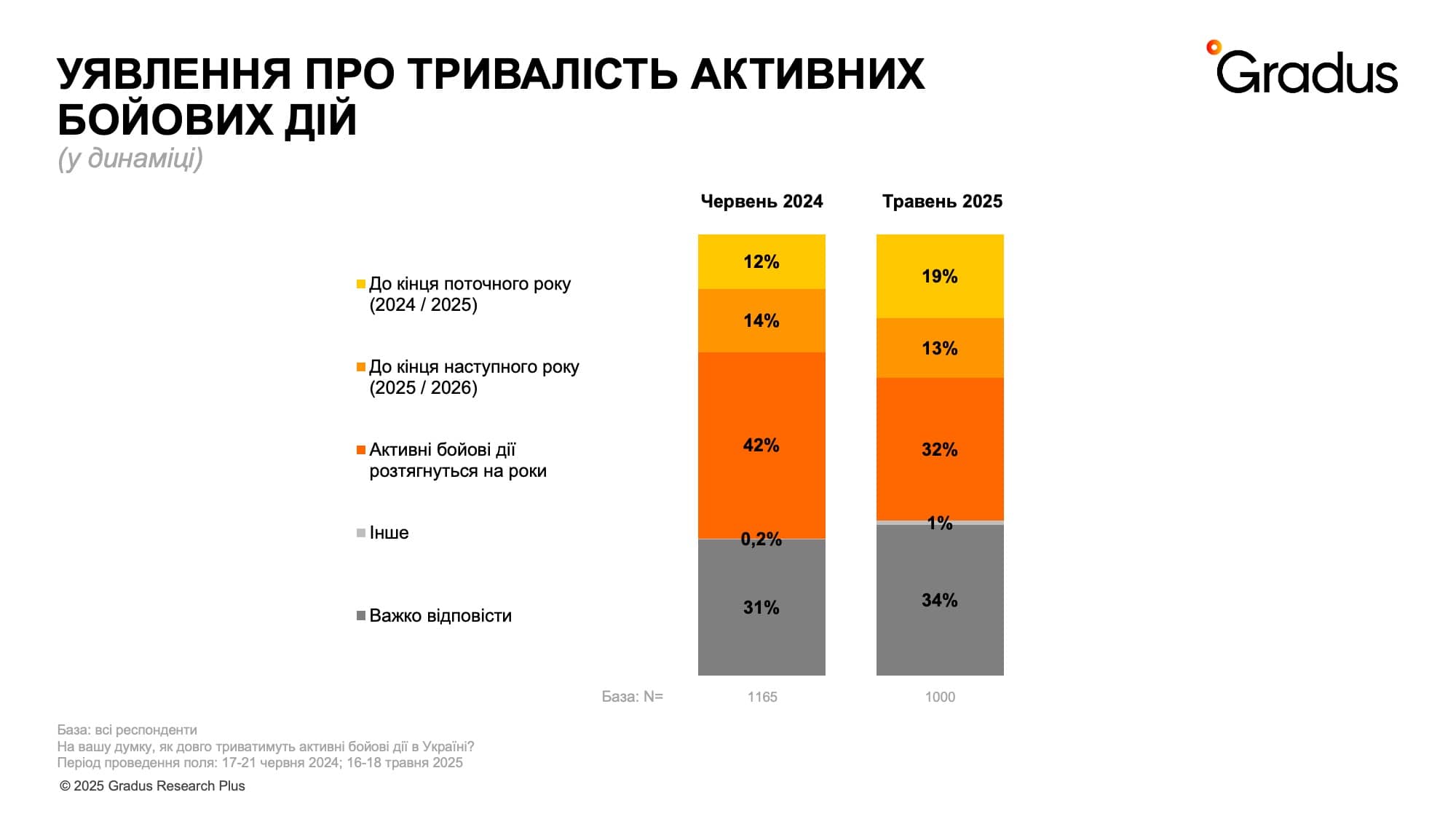 Уявлення про тривалість активних бойових дій