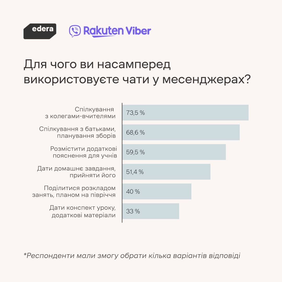 Для чого ви насамперед використовуєте чати у месенджерах
