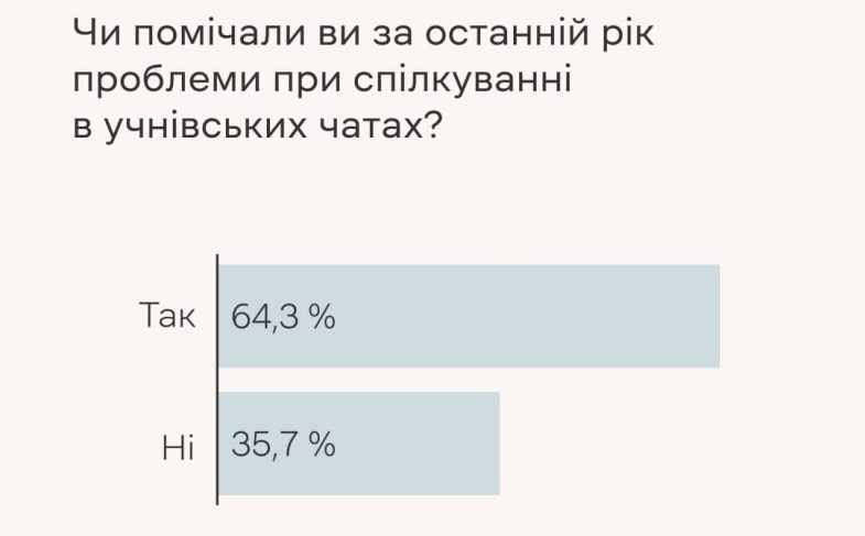 Чи помічали ви за останній рік проблеми при спілкуванні в учнівських чатах?