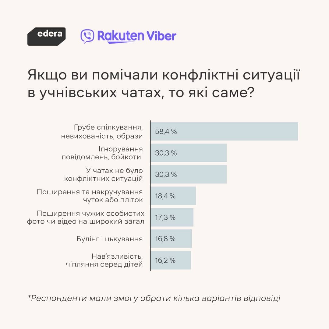 Якщо ви помічали конфліктні ситуації в учнівських чатах, то які саме?