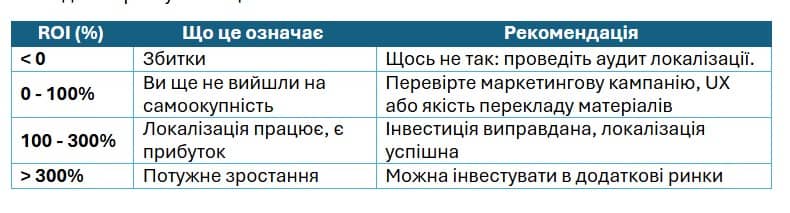Як аналізувати ROI локалізації