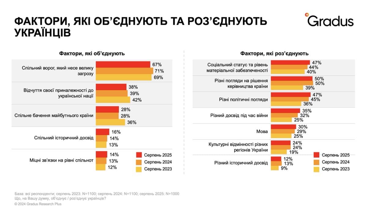 Фактори, які об'єднують та роз'єднують українців