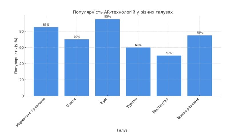 Популярність AR у різних галузях
