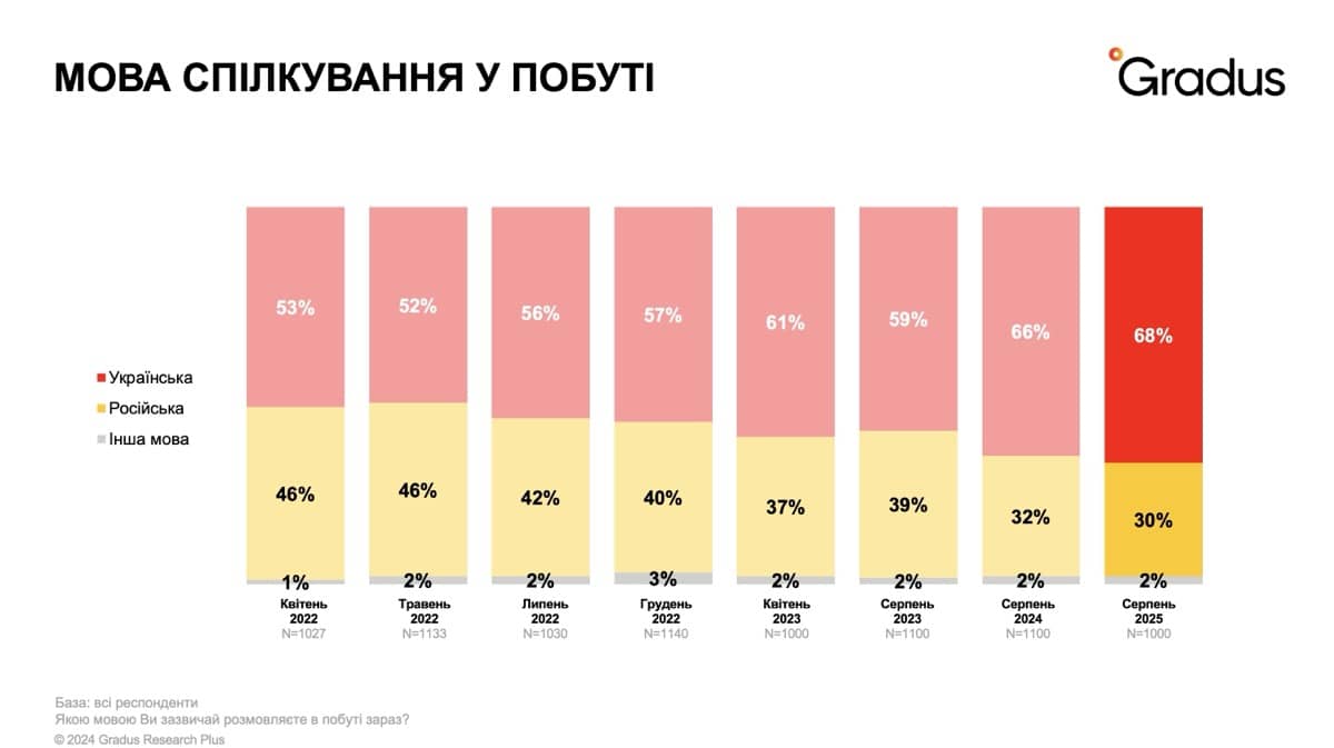 Мова спілкування у побуті