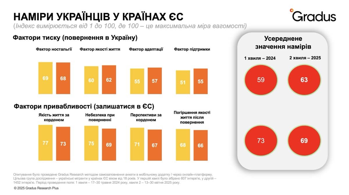 Наміри українців у країнах ЄС