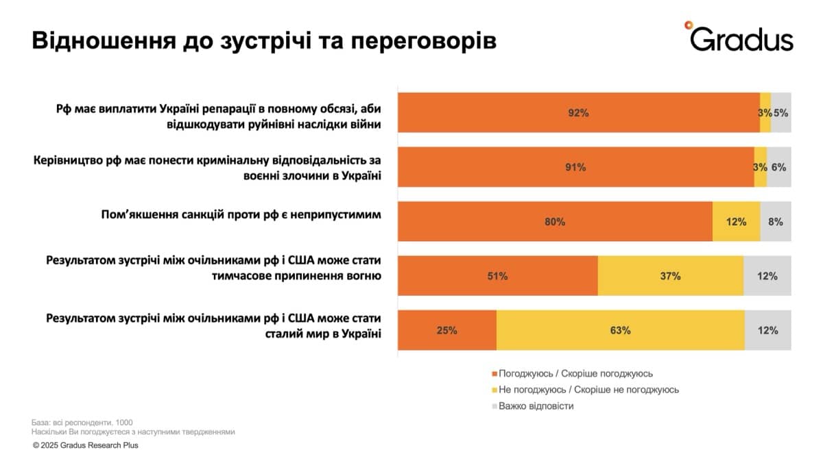 Ставлення та очікування від зустрічі