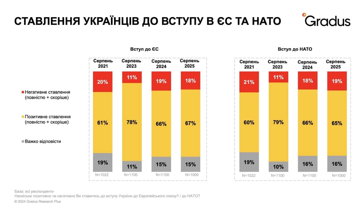 Ставлення українців до вступу в ЄС та НАТО