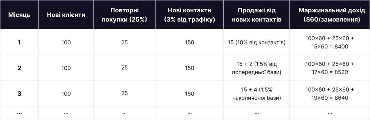 Сценарій з retention