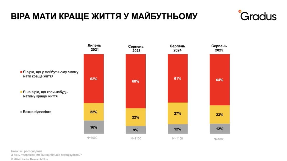 Віра мати краще життя у майбутньому
