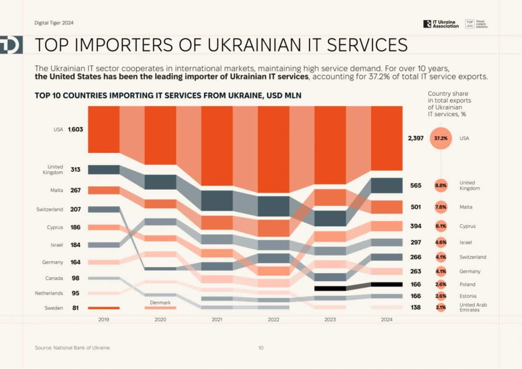 Digital Tiger: the Market Power of Ukrainian IT