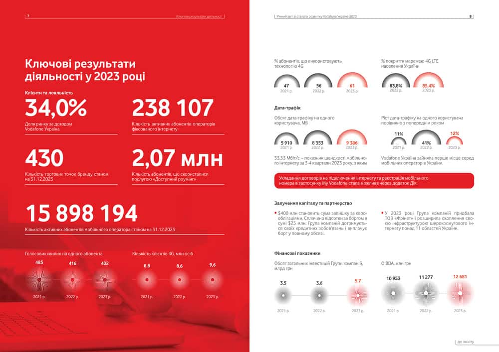 Vodafone Україна: звіт зі сталого розвитку