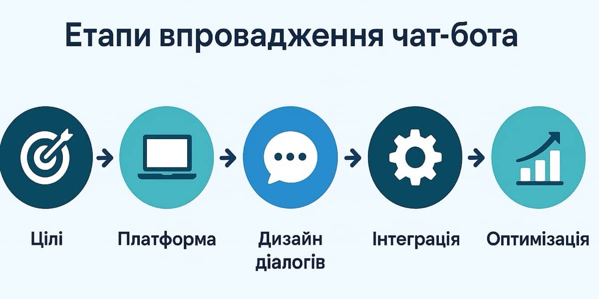 Етапи впровадження чат-ботів
