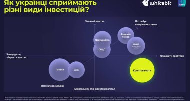 Як українці сприймають різні види інвестицій?