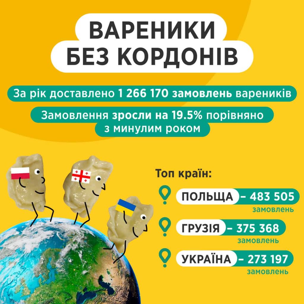 Де замовляють вареники найчастіше