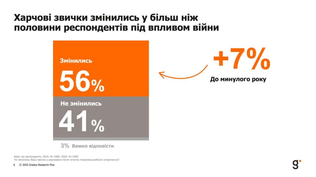 Половина українців змінили свої харчові звички