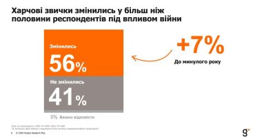 Половина українців змінили свої харчові звички
