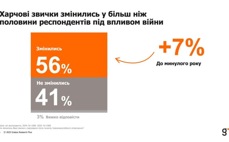 Половина українців змінили свої харчові звички