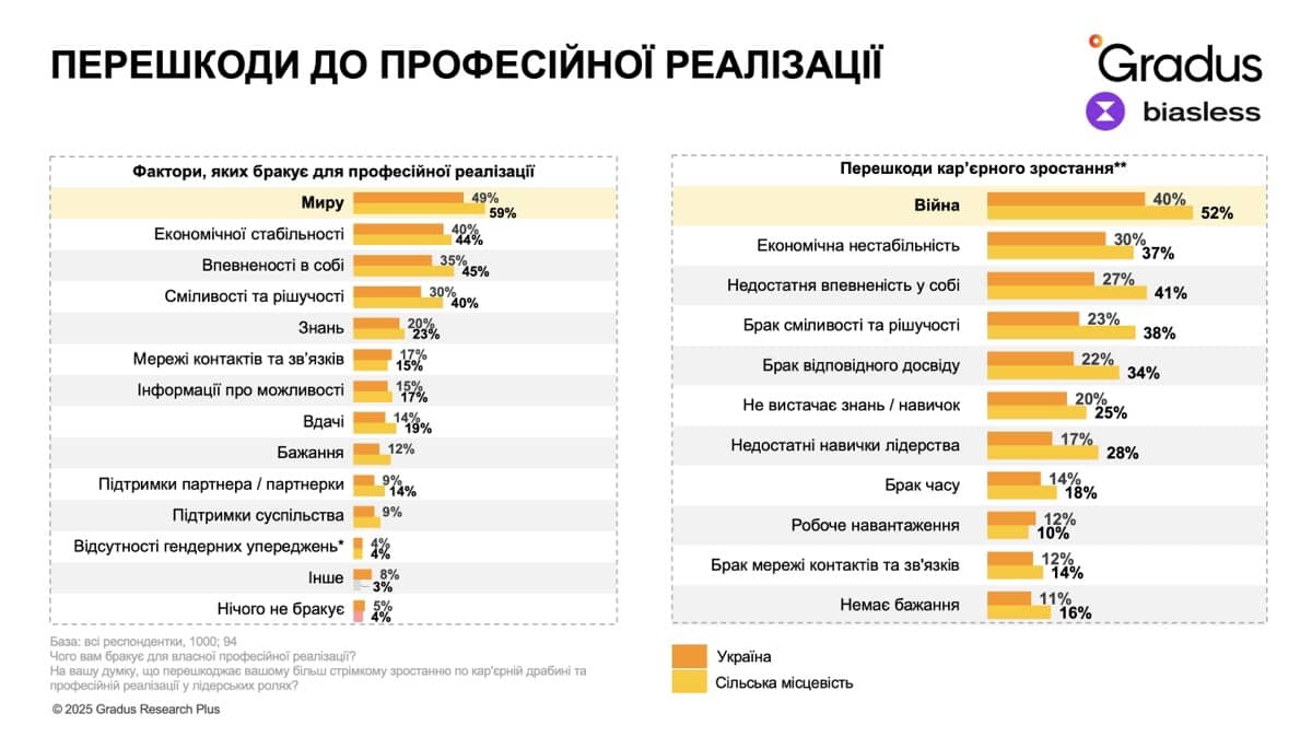 Перешкоди до професійної реалізації
