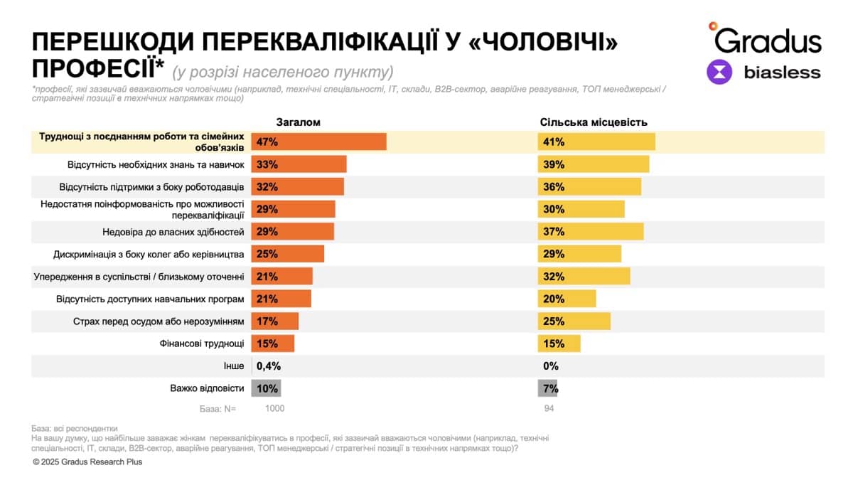 Перешкоди перекваліфікації у чоловічі професії