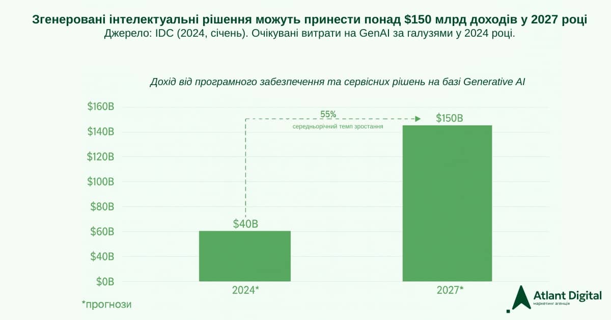 Зображення 2: Прогноз генеративного AI в маркетингу до 2027 року