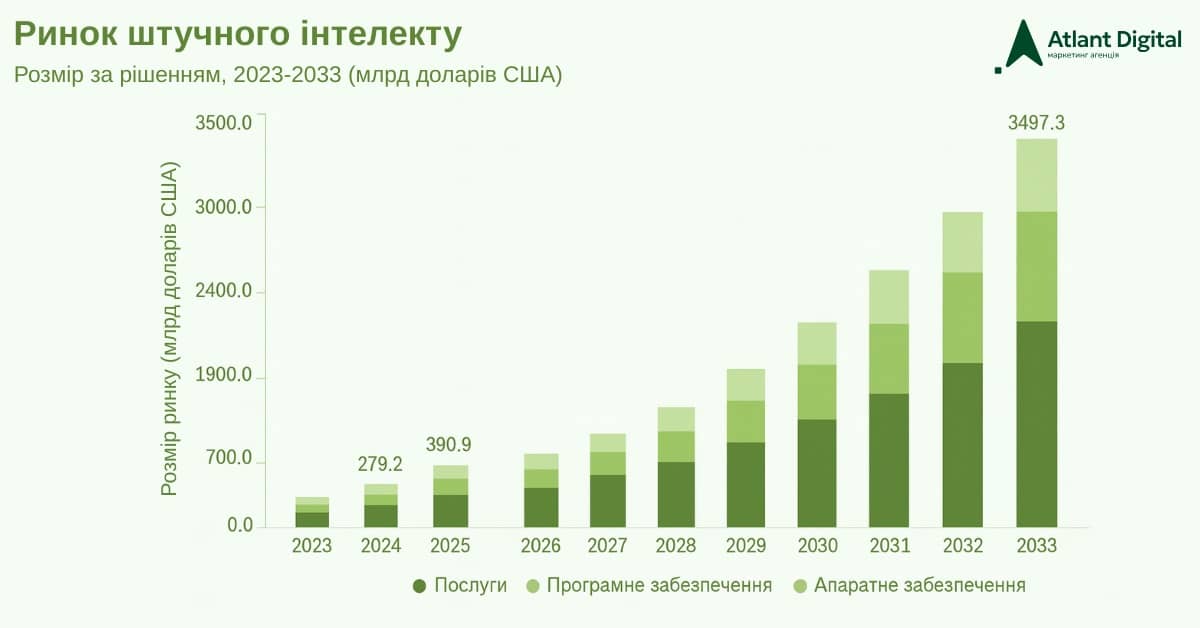 Зображення 1: Прогноз зростання ринку AI до 2033 року, що ілюструє вплив на маркетинг