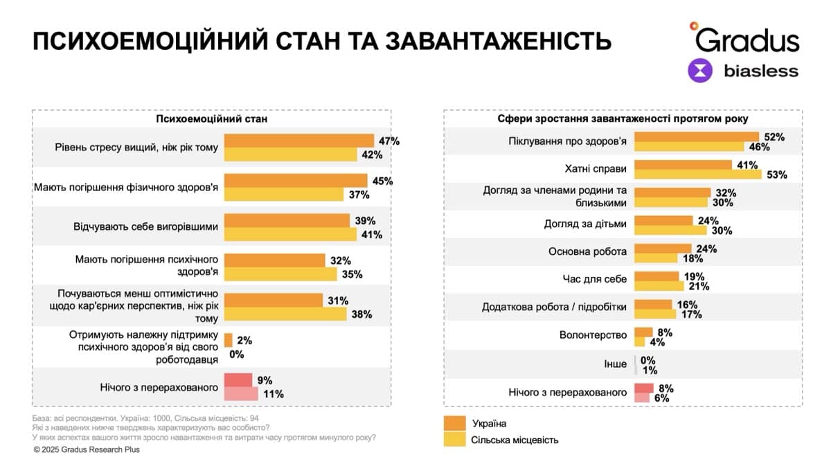 Психоемоційний стан та завантаженість