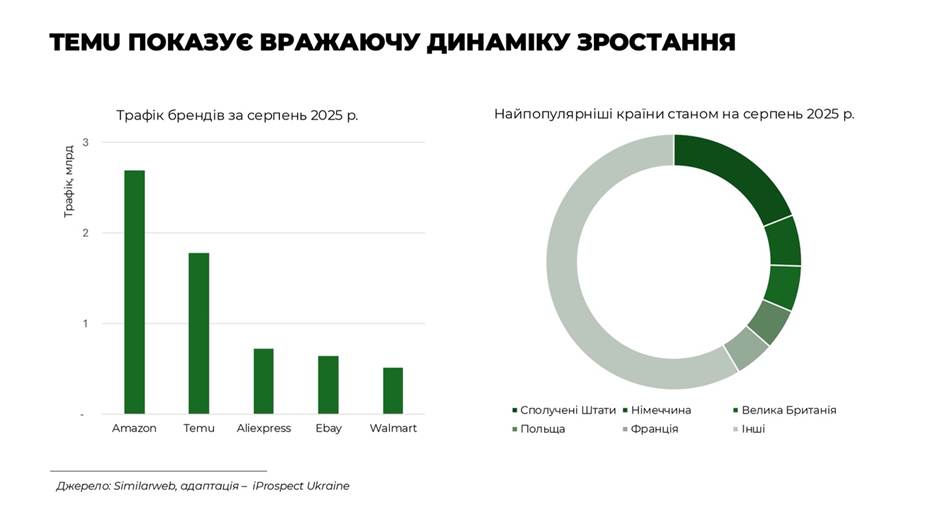 Динаміка зростання Temu