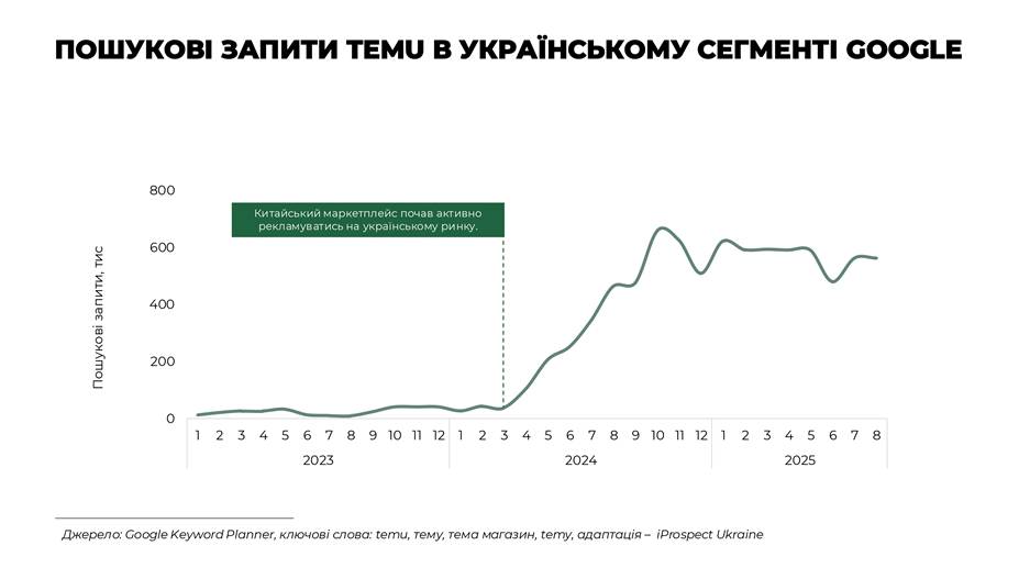 Поисковые запросы Temu
