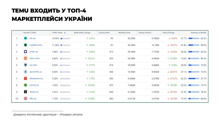 Temu в топ маркетплейсов в Украине