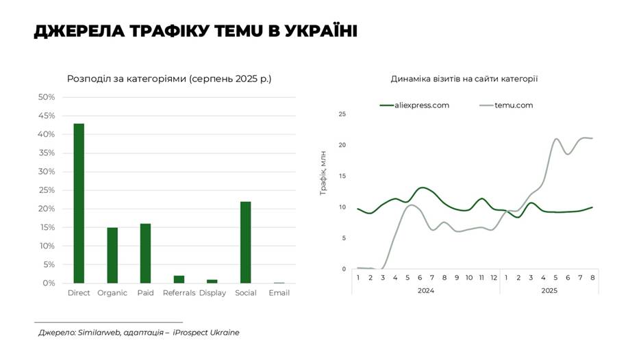 Источники трафика Temu