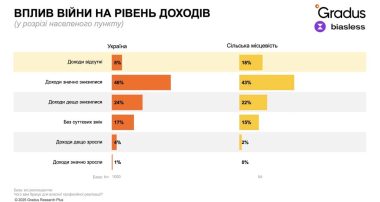 Вплив війни на рівень доходів
