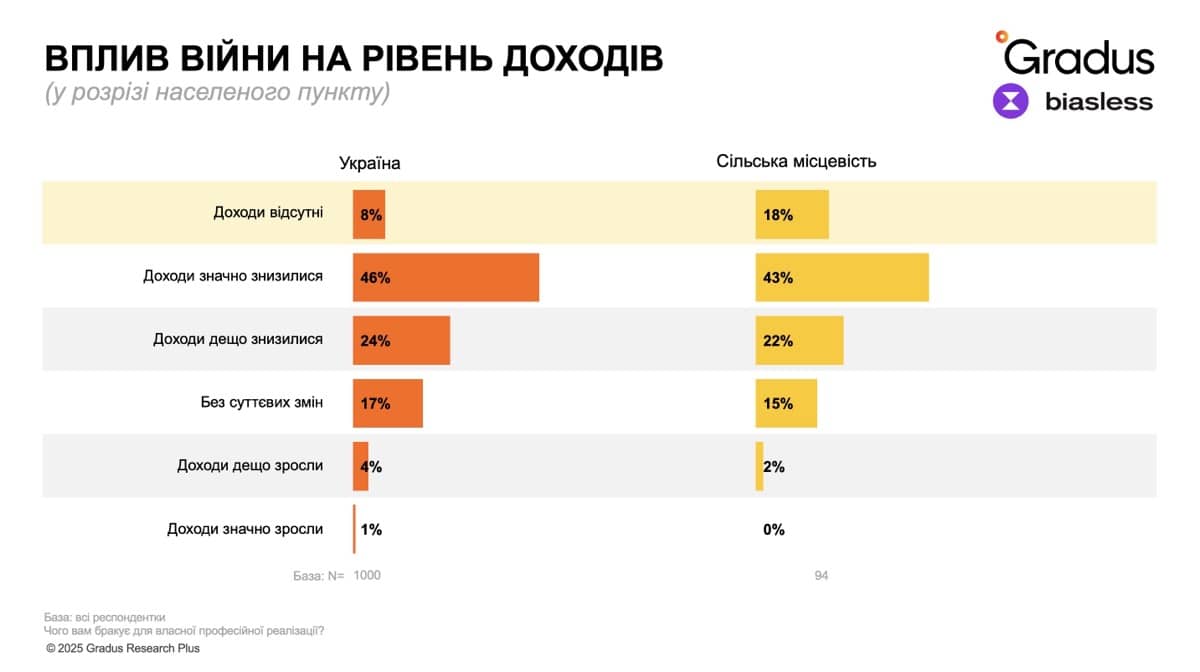 Вплив війни на рівень доходів