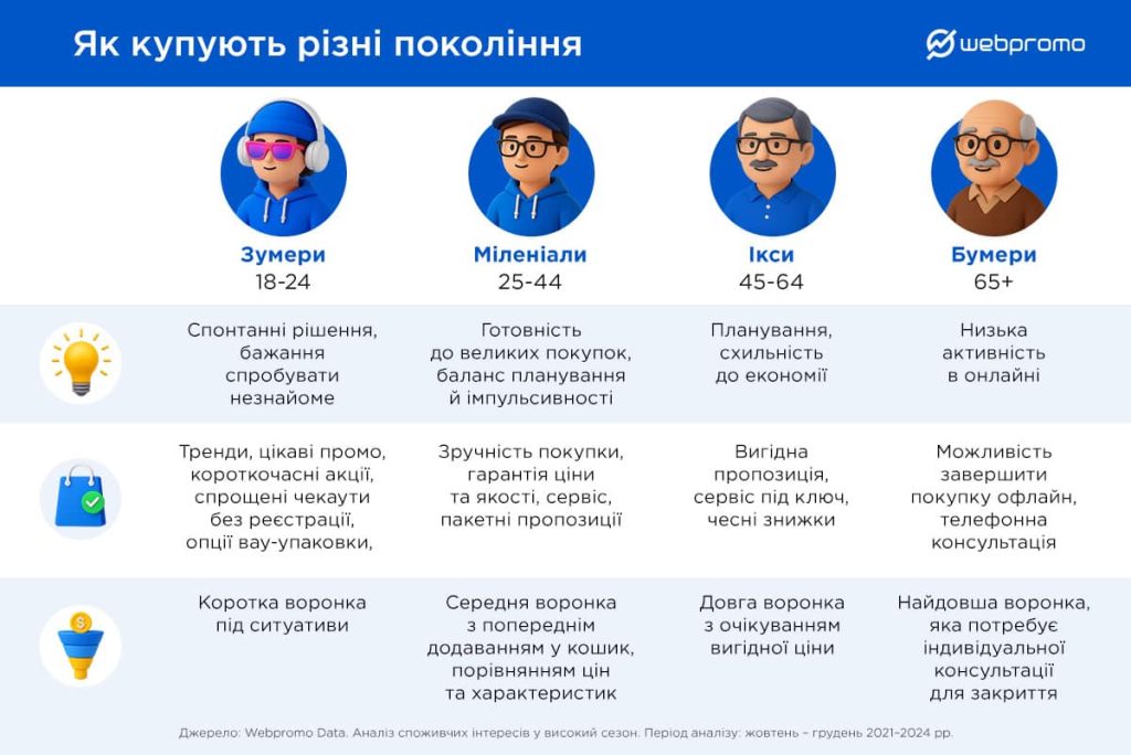 Як купують різні покоління