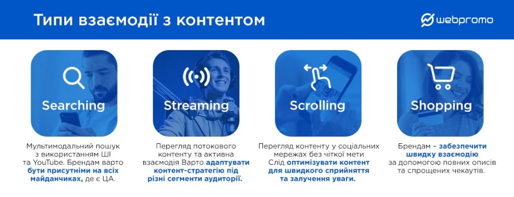 Типи взаємодії з контентом