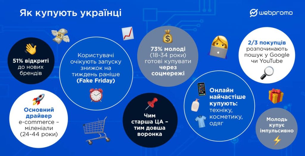 Як купують українці