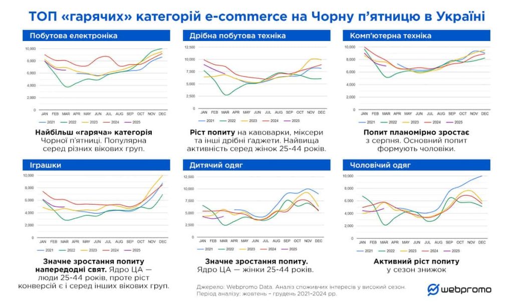 Топ гарячих категорій на чорну п'ятницю