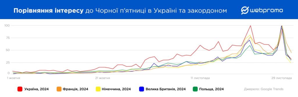 Порівняння інтересу до чорної п'ятниці