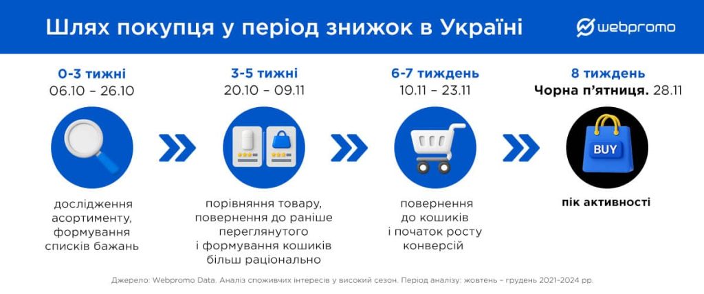 Шлях покупця у період знижок в Україні