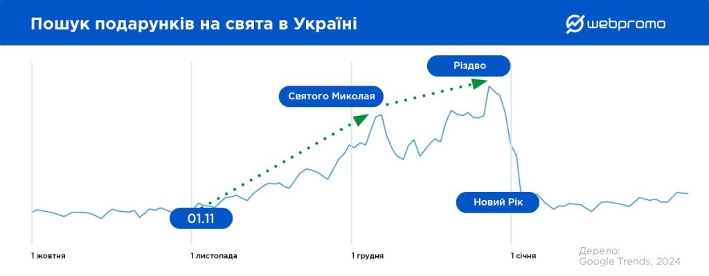 Пошук подарунків на свята в Україні